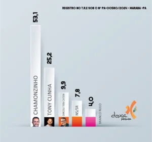 Marabá: Chamonzinho lidera com 53,1% em pesquisa do instituto Doxa